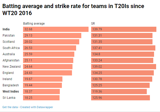 Batting average and strike rate for teams in T20Is since WT20 2016